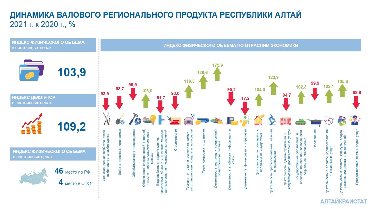 Администрация муниципального образования «Улаганский район» | О валовом  региональном продукте Республики Алтай!!!